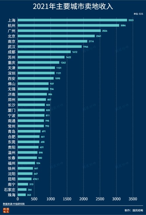 000829卖地收入多少