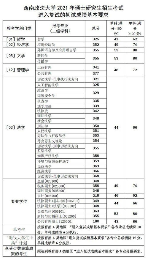 西南政法大学录取分数线2021，西南政法大学录取分数线