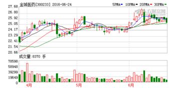 金城集团股票8.7的本，卖了吗?