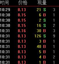 求教股票知识，图示中勾出来的那部分是什么意思