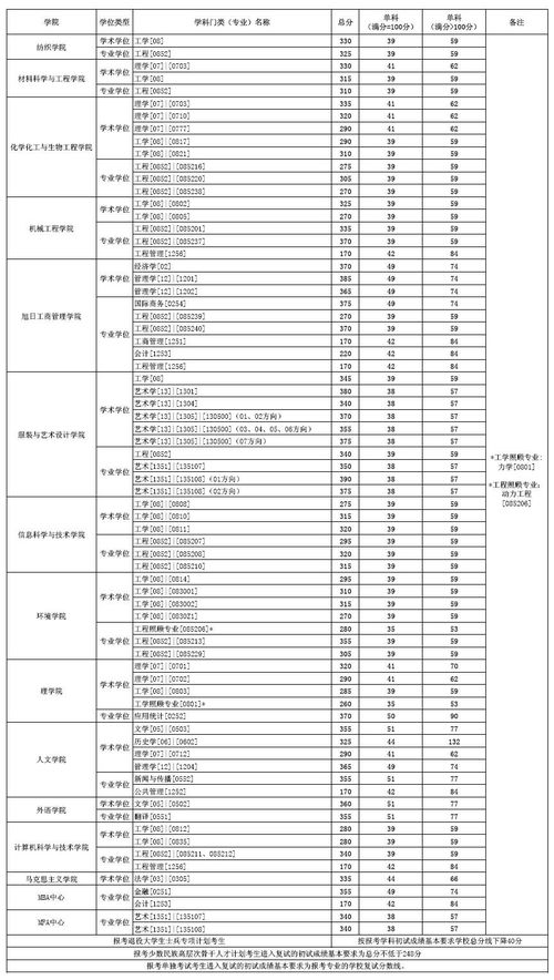 东华大学各部门电话号码 东华大学研究生部如何分布的