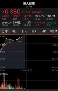 恒大汽车停牌16个月终复牌，股价暴跌近70%！公司两年累亏840亿。