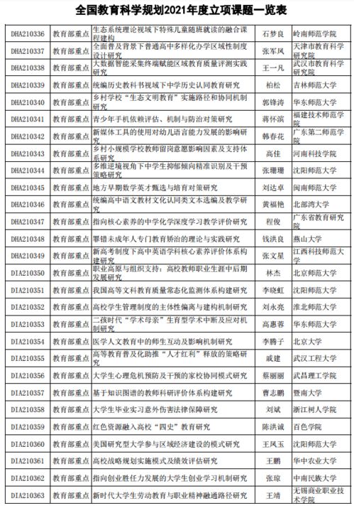 全国教育科学规划2021年度课题最终立项名单 看看你们学校有几个