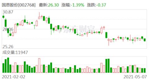 国恩股份 公司已完成两块FIFA标准场地的铺装并通过测试标准验收