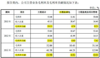 IPO观察室279期 苏州工业园区设计研究院区域性强 总览承包业务存风险 专题 