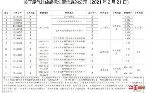 尾气排放毕业论文的案例