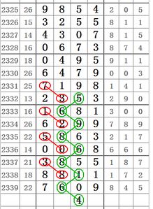 七星彩2340期小心后二数再次合双