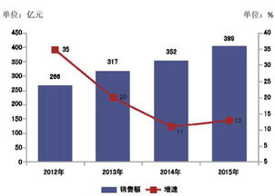 2022年34家电视购物企业销售额是多少亿元？