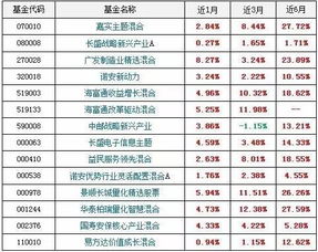 从基金报表里能看出哪只是牛股？哪里能找到2022基金第二季度报表？