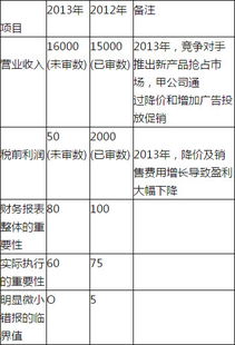 会计师事务所对企业审计的企业财务报表一般什么时候能出来？