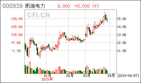 凯迪电力重组成功了吗？11·60买的何时能解套啊？求指点