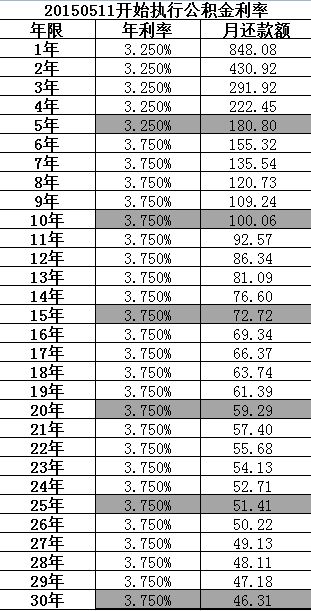 公积金贷款的利率是多少