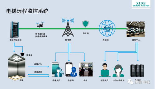 智慧云梯控平台