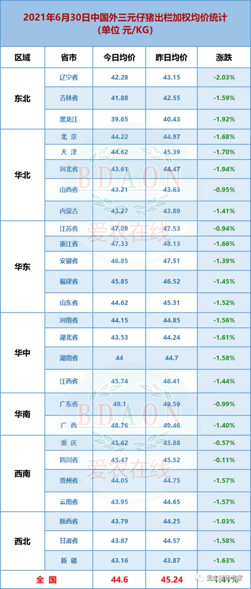 数据 2021年7月1日中国仔猪价格统计