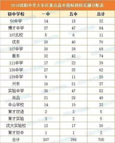 全面对比 17 18年沈阳市市内五区初中指标到校名额变化汇总 