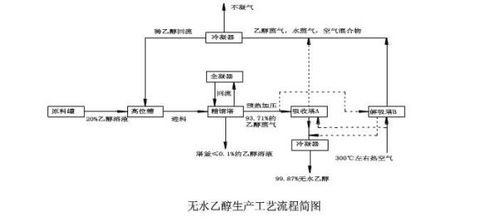 乙醇生产工艺毕业设计论文