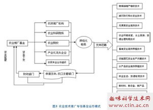 农业推广毕业论文