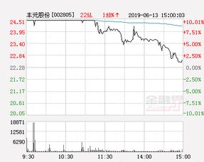 鼎丰集团汽车(06878)低开逾5%，拟折让19.6%配股，净筹约9930万港元