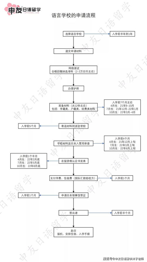 还不知道日本语言学校怎么申请 来看这篇 申友日语留学 日本留学申请