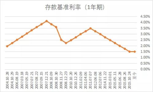 请问一下.股票折现的利率是一般采用存款利率还是存贷利率