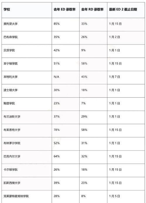 深度剖析 有哪些学校提供ED2申请,哪些学生不适合ED2