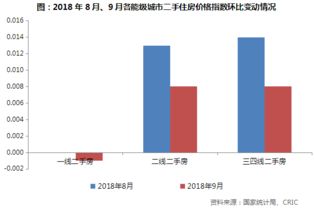 楼8 9月70城新建商品房和二手房价格变化如何