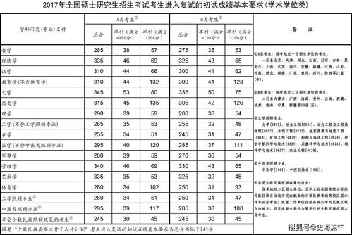 2016年医学研究生录取线大概多少 2016考研国家分数线什么时候出的