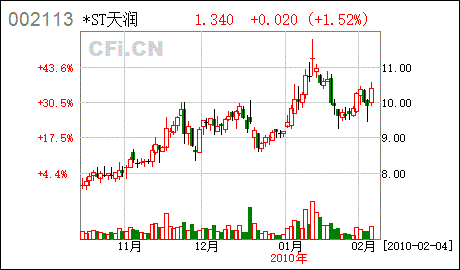 湖南天润化工发展股份有限公司电话是多少