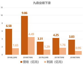 九鼎投资的市场投资规模有多大