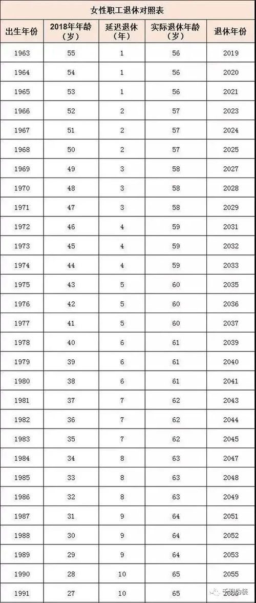 2022退休时间表,2022年延迟退休年龄表一览表