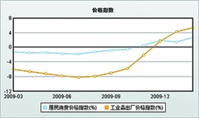 经济二次探底什么意思