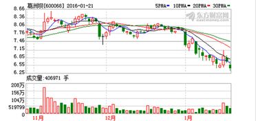 600068葛洲坝未来行情怎么样？