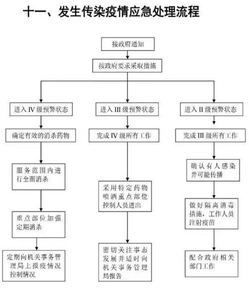 物业管理应急方案流程图