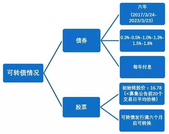 股票的分离交易可转债是什么