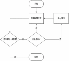 一种批量配置命令下发的网络管理方法及装置