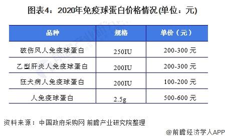 全球免疫球蛋白排名