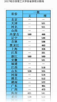 2023上海公安学院录取分数线 哈尔滨理工大学分数线