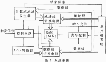 DMA方式的工作过程