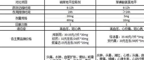 中老年人降血压,是用硝苯地平好还是用氨氯地平好呢 进来看一看