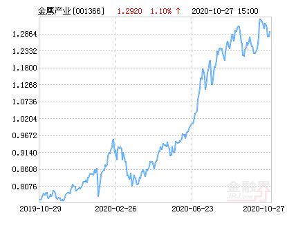 金鹰产业整合灵活配置混合基金怎么样