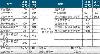 案例 企业主家庭的养老与教育规划方案