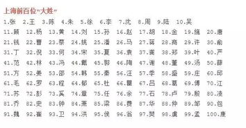 上海滩最新十大姓氏排行榜出炉,快来看看你排在第几 