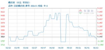 螺纹钢外盘 是哪个市场的什么品种