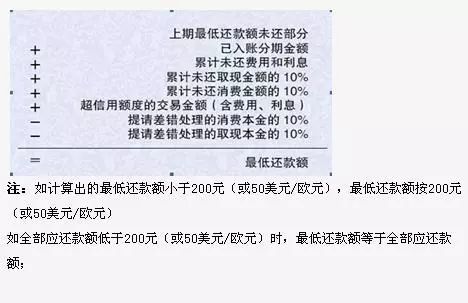 办信用卡只有还最低怎么申请退息,中信怎么退最低还款产生的利息?