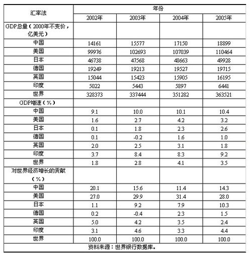 如何在世界银行数据库中查询各国投资率？