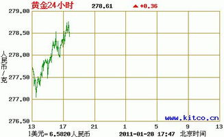 怎么看黄金股市的价格和店里卖黄金的价格