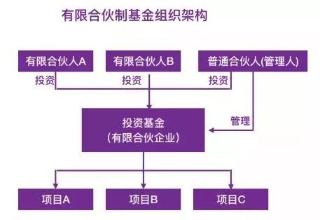 有限合伙（私募股权基金）到底能有几个有限合伙人？