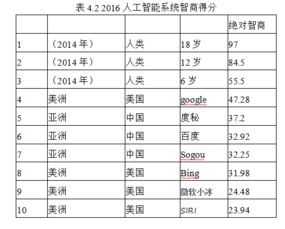 中国学者为 AI 系统测了测智商,Google 遥遥领先但仍不及 6 岁儿童