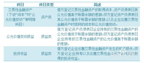 为什么交易性金融资产出售的累计投资收益不包括购买费用，应该包括的