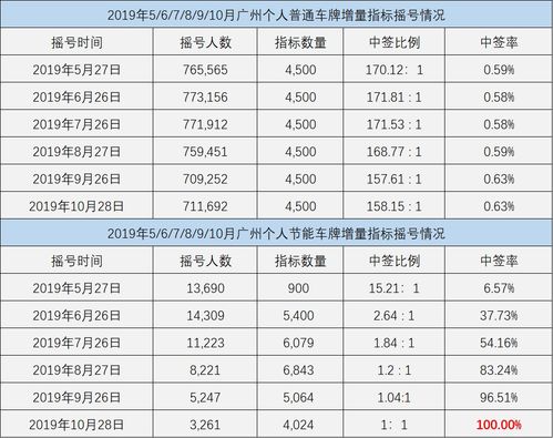 广州10月节能指标中签率100 ,中签的你知道该选什么混动车吗